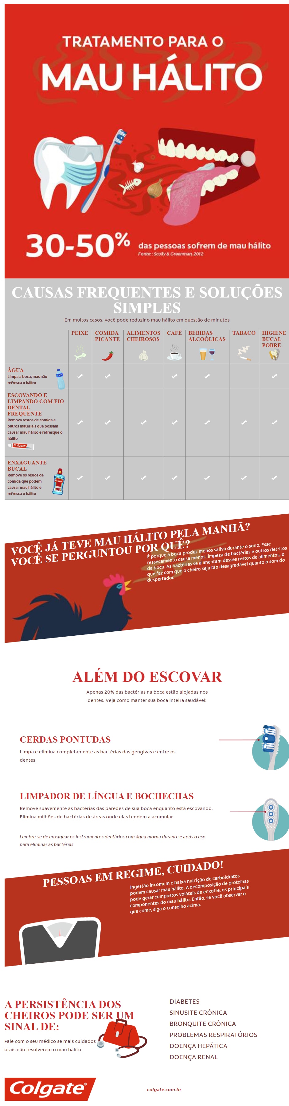 CAUSAS FREQUENTES E SOLUÇÕES SIMPLES Em muitos casos, você pode reduzir o mau hálito em questão de minutos PEIXE COMIDA PICANTE ALIMENTOS CHEIROSOS CAFÉ BEBIDAS ALCOÓLICAS TABACO HIGIENE BUCAL POBRE ÁGUA Limpa a boca, mas não refresca o hálito  ESCOVANDO E LIMPANDO COM FIO DENTAL FREQUENTE Remova restos de comida e outros materiais que possam causar mau hálito e refresque o hálito  ENXAGUANTE BUCAL Remove os restos de comida que podem causar mau hálito e refresca o hálito  VOCÊ JÁ TEVE MAU HÁLITO PELA MANHÃ? VOCÊ SE PERGUNTOU POR QUÊ? É porque a boca produz menos saliva durante o sono. Esse ressecamento causa menos limpeza de bactérias e outros detritos da boca. As bactérias se alimentam desses restos de alimentos, o que faz com que o cheiro seja tão desagradável quanto o som do despertador.  ALÉM DO ESCOVAR Apenas 20% das bactérias na boca estão alojadas nos dentes. Veja como manter sua boca inteira saudável:  CERDAS PONTUDAS Limpa e elimina completamente as bactérias das gengivas e entre os dentes  LIMPADOR DE LÍNGUA E BOCHECHAS Remove suavemente as bactérias das paredes de sua boca enquanto está escovando. Elimina milhões de bactérias de áreas onde elas tendem a acumular  Lembre-se de enxaguar os instrumentos dentários com água morna durante e após o uso para eliminar as bactérias PESSOAS EM REGIME, CUIDADO! Ingestão incomum e baixa nutrição de carboidratos podem causar mau hálito. A decomposição de proteínas pode gerar compostos voláteis de enxofre, os principais componentes do mau hálito. Então, se você observar o que come, siga o conselho acima.  A PERSISTÊNCIA DOS CHEIROS PODE SER UM SINAL DE: Fale com o seu médico se mais cuidados orais não resolverem o mau hálito  DIABETES SINUSITE CRÔNICA BRONQUITE CRÔNICA PROBLEMAS RESPIRATÓRIOS DOENÇA HEPÁTICA DOENÇA RENAL colgate.com.br Este artigo tem como objetivo informar e difundir o conhecimento sobre tópicos gerais de saúde bucal. Esse conteúdo não deve substituir a orientação, o diagnóstico nem o tratamento profissional. Sempre procure a orientação do seu dentista ou de outro especialista para quaisquer dúvidas que você possa ter com relação à sua condição médica ou ao seu tratamento.