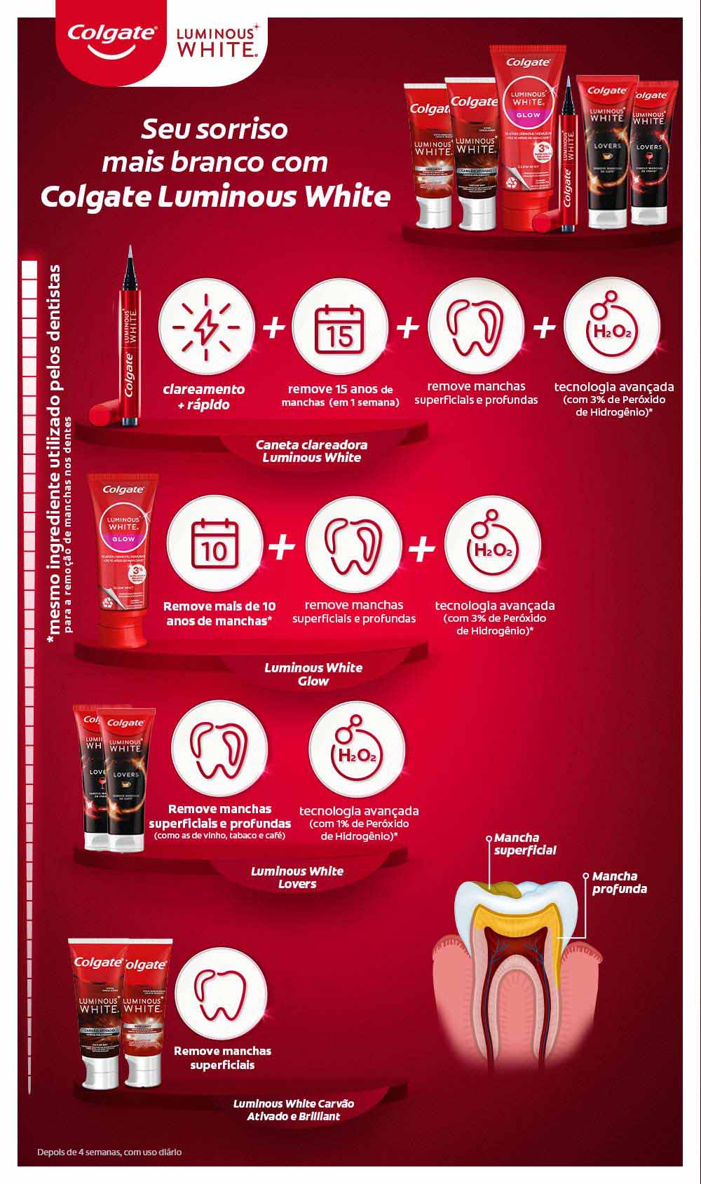 Infográfico promocional da Colgate Luminous White.